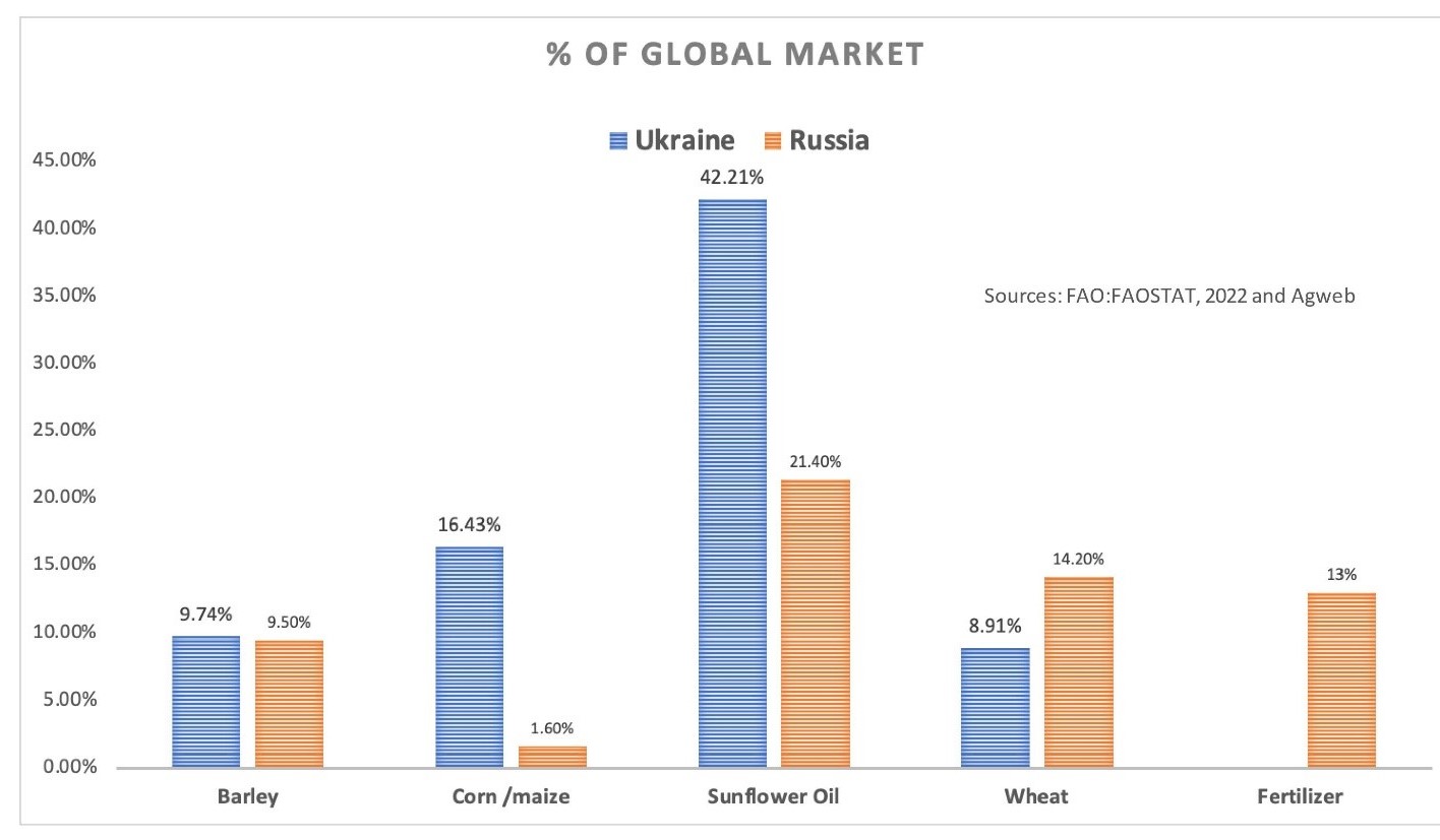 global market ukraine russia_0